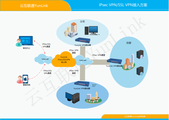 IPsec VPN組網(圖1)