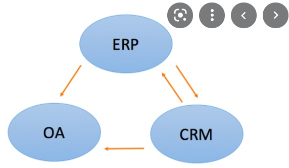 ERP/OA應用(圖1)